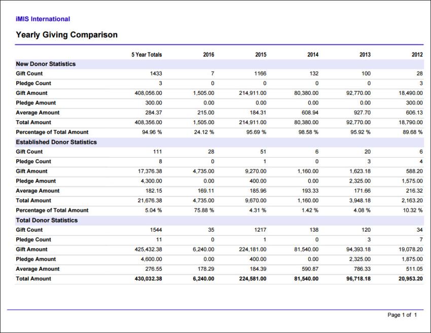 Viewing the Yearly Giving Comparison report example