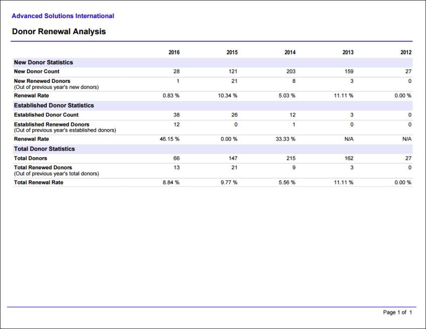 Viewing the Donor Renewal Analysis report example