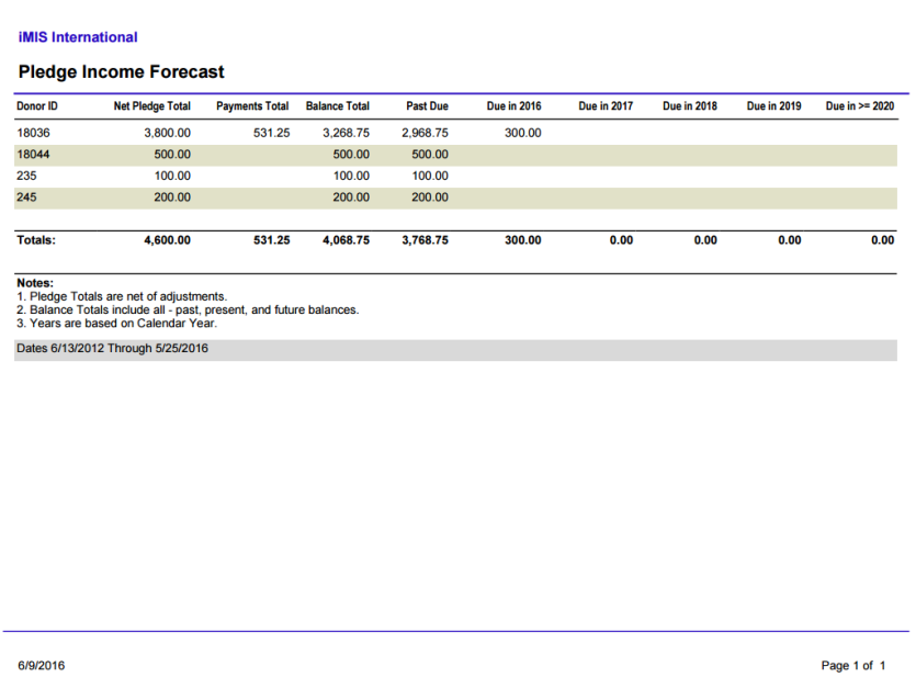 Viewing the Pledge Income Forecast report example