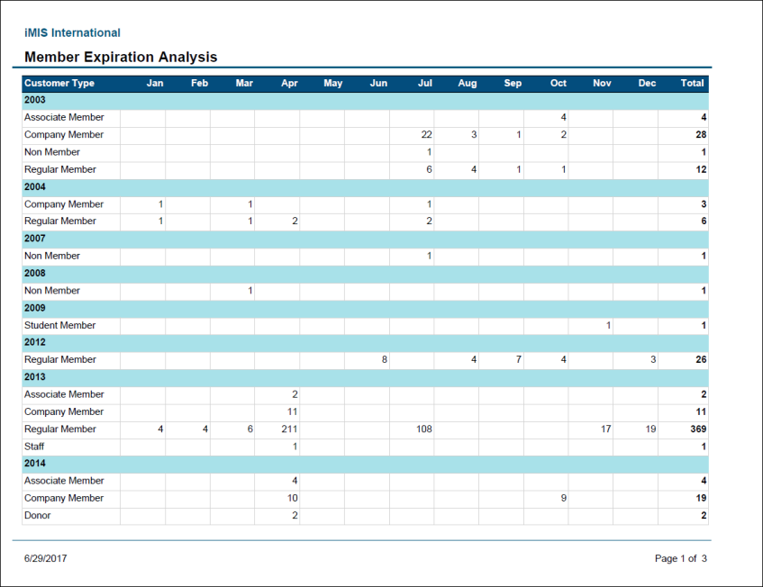Viewing the Member Expiration Analysis report example