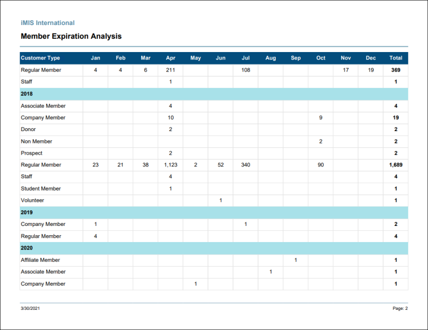 Viewing the Member Expiration Analysis report example