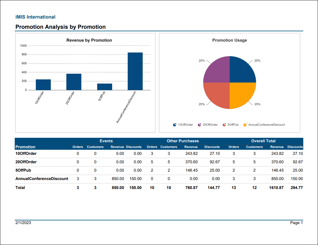Viewing the Promotion Analysis by Promotion report example