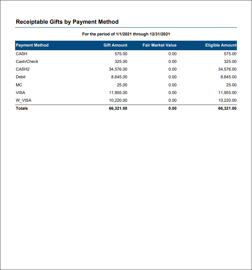 Viewing the Gift Totals by Receiptability and Payment Method report example