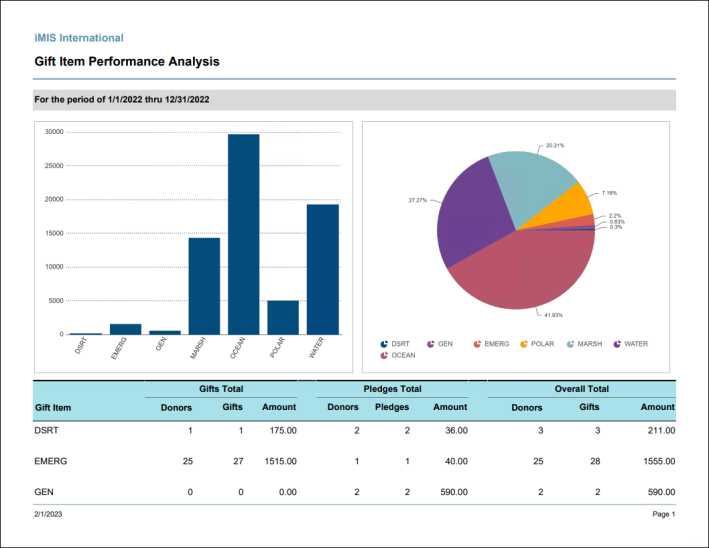Viewing the Gift Item Performance Analysis report example 1