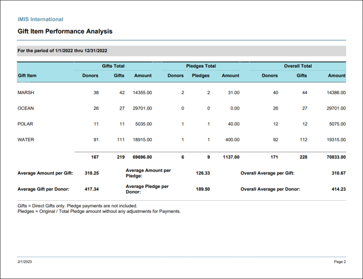 Viewing the Gift Item Performance Analysis report example 2