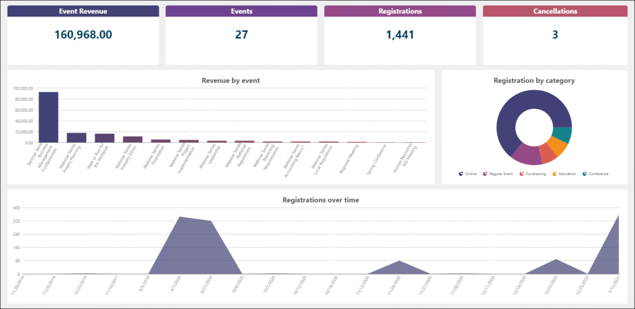Viewing the Events Dashboard report example