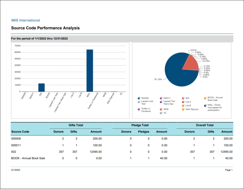 Viewing the Source Code Performance Analysis report example 1