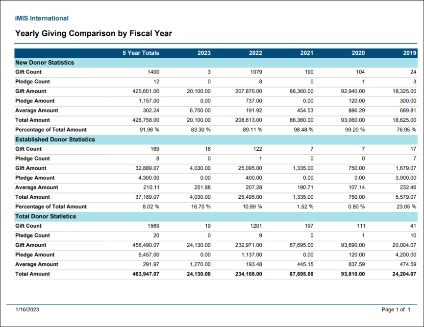 Viewing the Yearly Giving Comparison by Fiscal Year report example