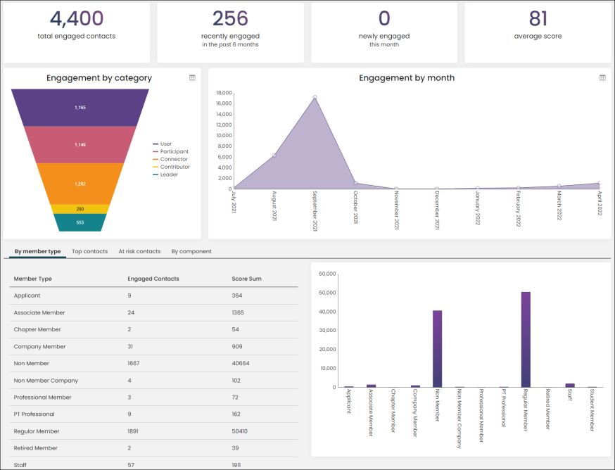Viewing an Engagment dashboard example