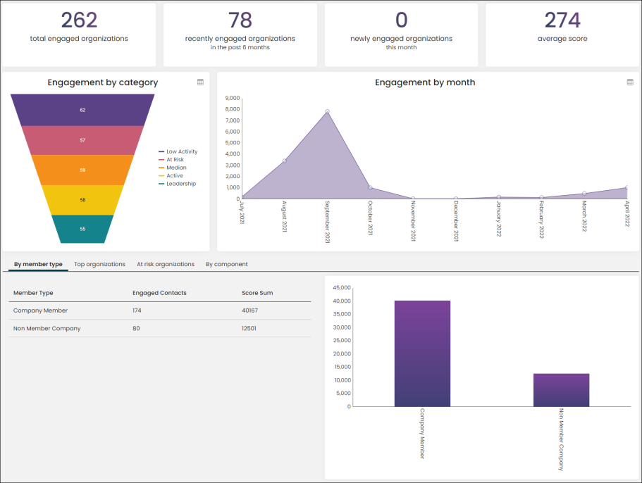 Viewing an Engagement dashboard example