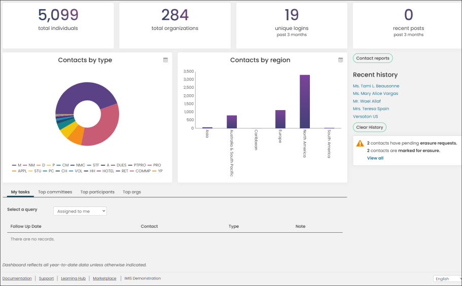 Viewing a Community Dashboard example