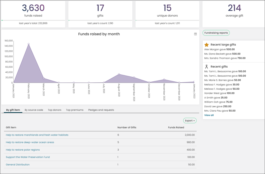 Viewing a Fundraising dashboard example