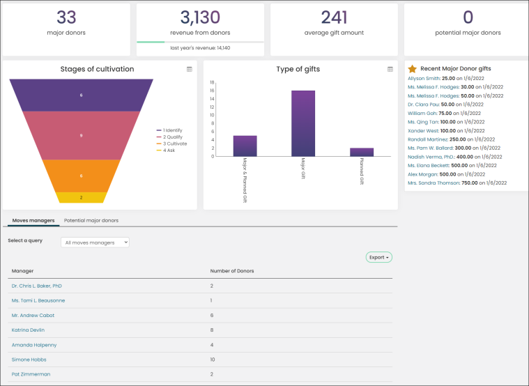 Moves management dashboard