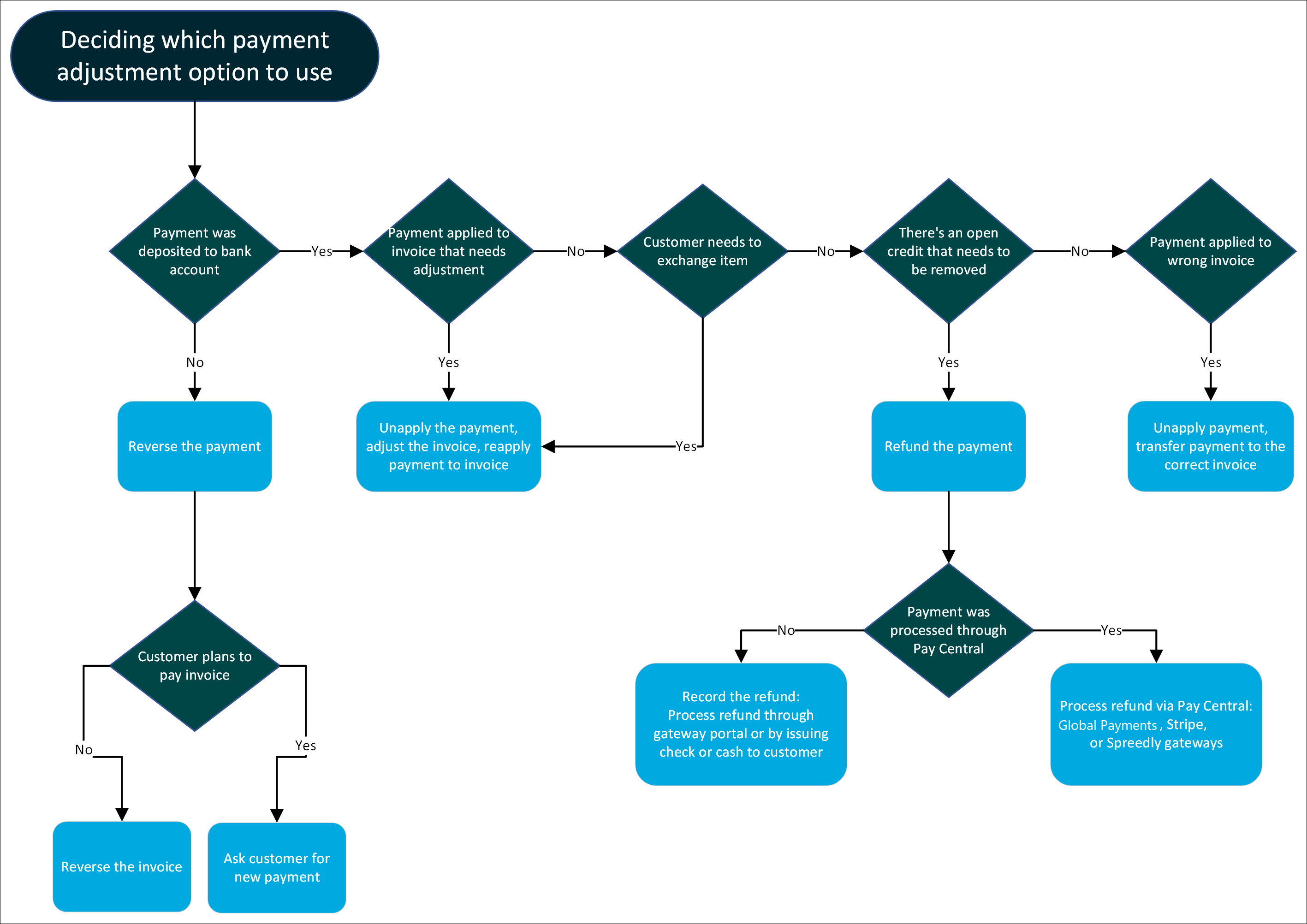 Diagram that details how to decide which payment option to use