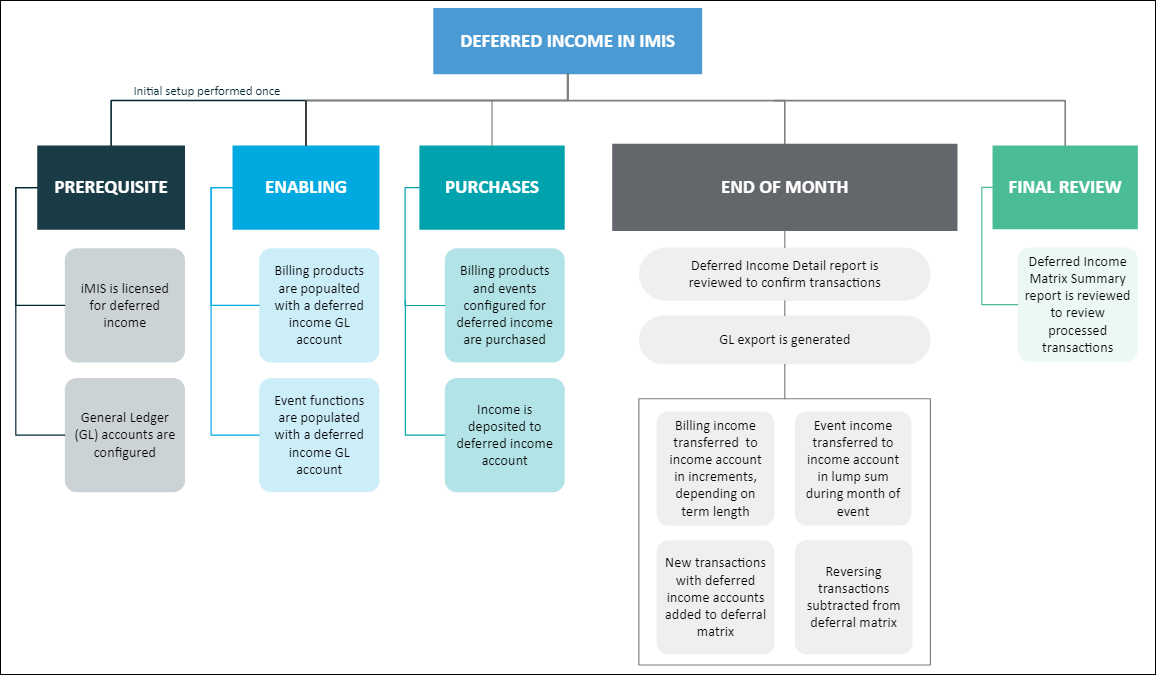 A flowchart outlines the process for handling deferred income. The chart is divided into sections: Prerequisite, Enabling, Purchases, End of Month, and Final Review. Each section contains steps like configuring accounts, populating billing products, reviewing reports, and generating GL exports.
