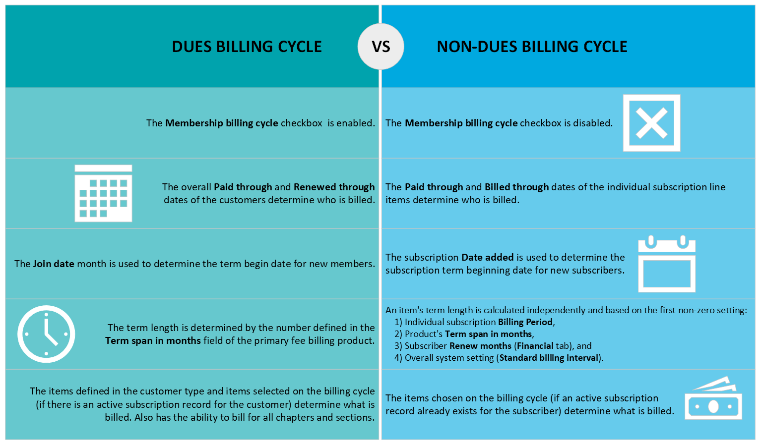 Dues billing cycle versus non dues billing cycle