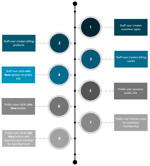 Diagram illustrating the staff and public user perspectives