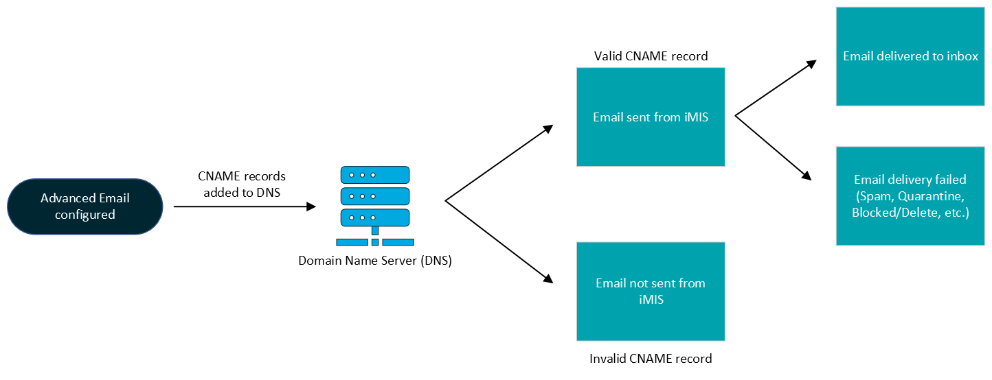 Flowchart depicting the process for validating advanced email communications. It starts with Advanced Email configured, leading to CNAME records added to DNS symbolized by a server icon. This step branches into two outcomes: if the CNAME record is valid, the process continues to Email sent from iMIS and then to Email delivered to inbox indicating a successful email delivery. Alternatively, if the CNAME record is invalid, it shows Email not sent from iMIS resulting in Email delivery failed due to reasons like Spam, Quarantine, or Blocked/Delete. The diagram uses arrows to indicate the flow of actions and decisions based on the validity of CNAME records in the domain name system (DNS) configuration.