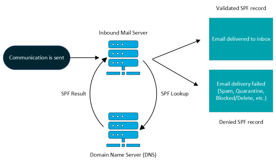 Flowchart demonstrating the email validation process using SPF (Sender Policy Framework) records for communications sent from iMIS. When a communication is sent, the inbound mail server conducts an SPF lookup with the Domain Name Server (DNS). Based on the SPF result, the email is either delivered to the inbox if the SPF record is validated or the delivery fails (marked as spam, quarantined, or blocked/deleted) if the SPF record is denied.